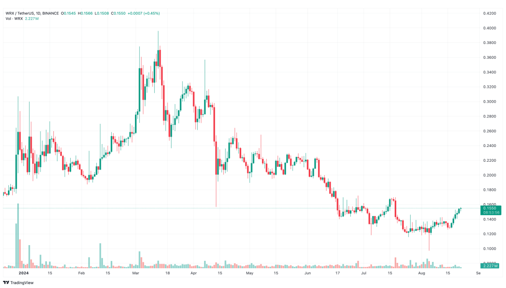 WRX token prijs grafiek augustus 2024