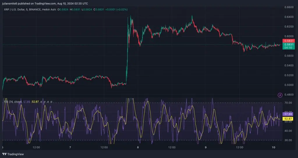 XRP Prijsanalyse Grafiek