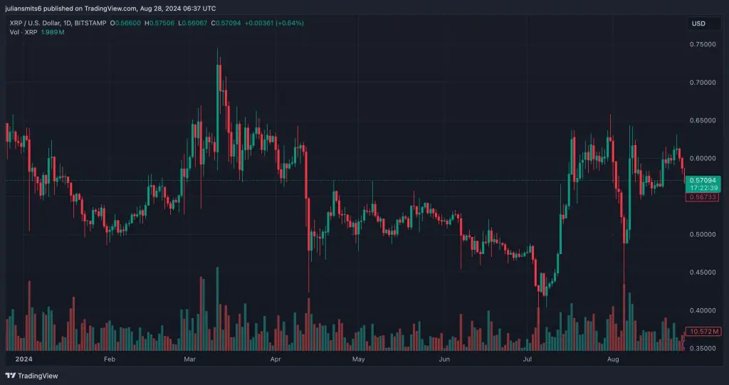 XRP koersgrafiek 2024augustus