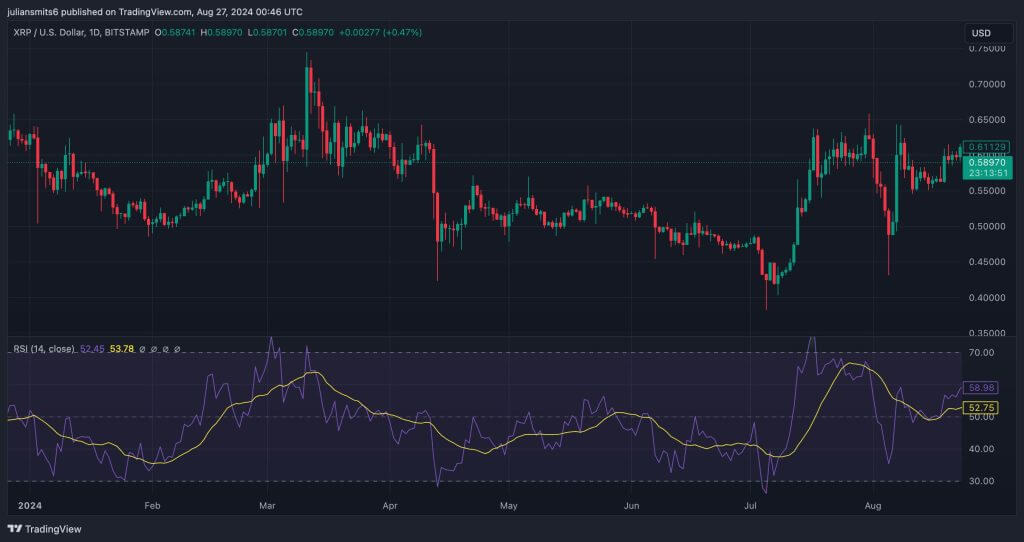 XRP koersgrafiek augustus2024