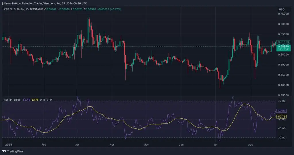 XRP koersgrafiek augustus2024