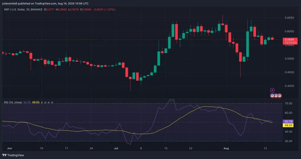 XRP Koersgrafiek 14 Augustus 2024