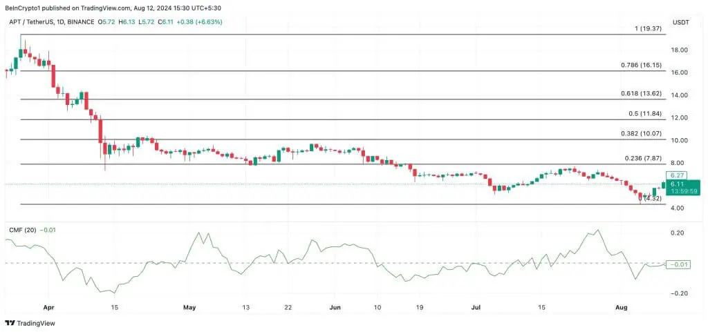 aptos apt chaikin money flow analyse