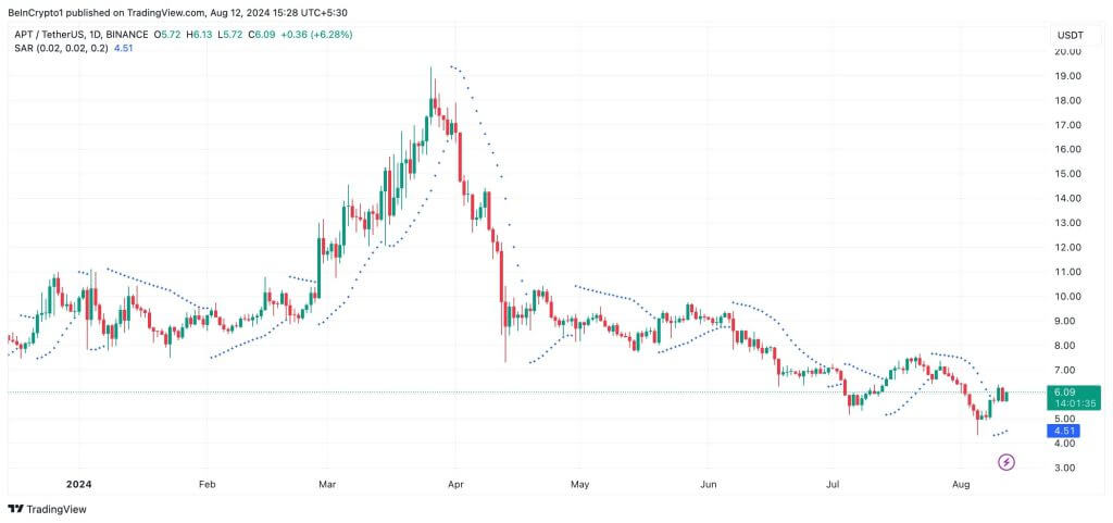 aptos apt parabolic sar marktanalyse