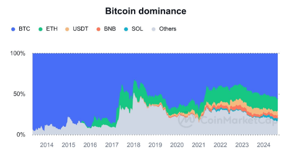 bitcoin dominantie augustus2024