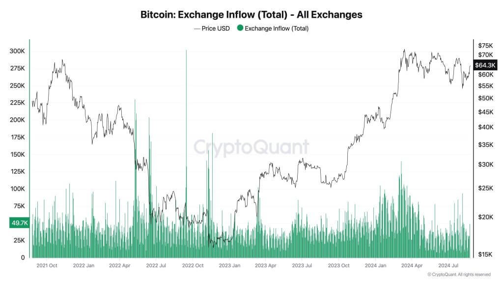 bitcoin exchange inflow data