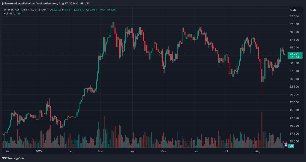 bitcoin koersgrafiek 27augustus 2024