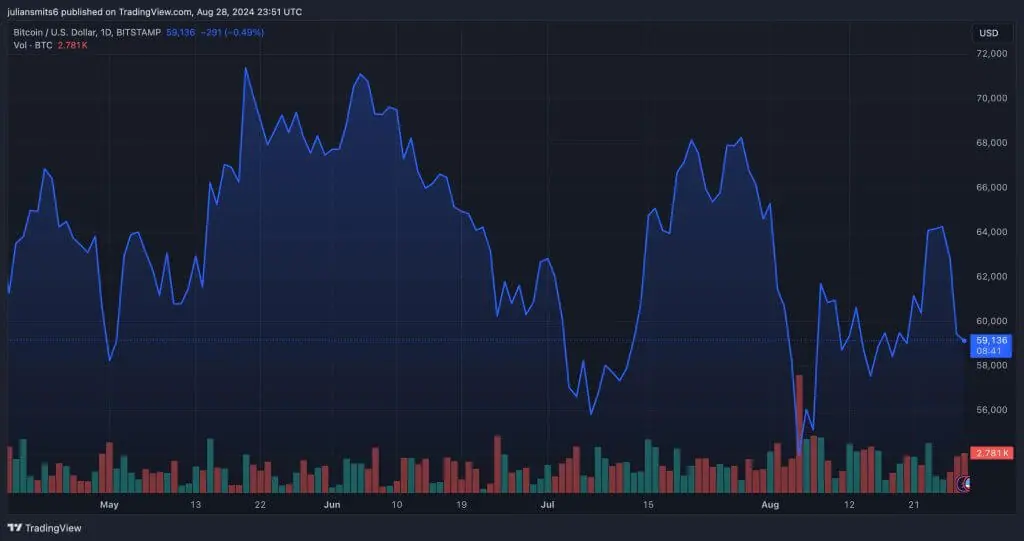 bitcoin koersgrafiek 28augustus2024