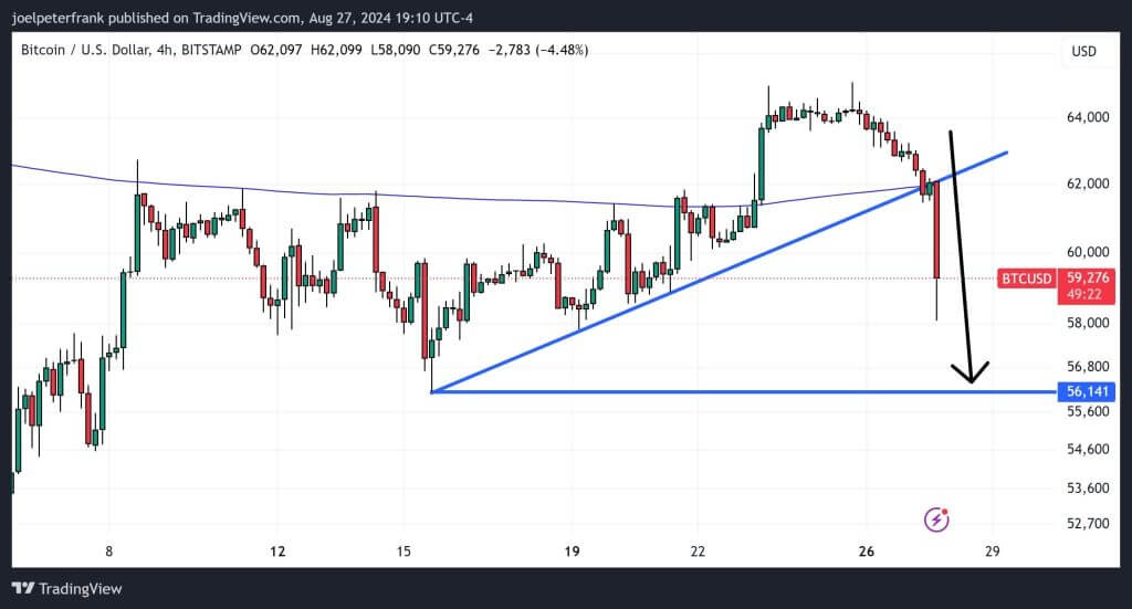 bitcoin naar 56000 koersgrafiek augustus2024