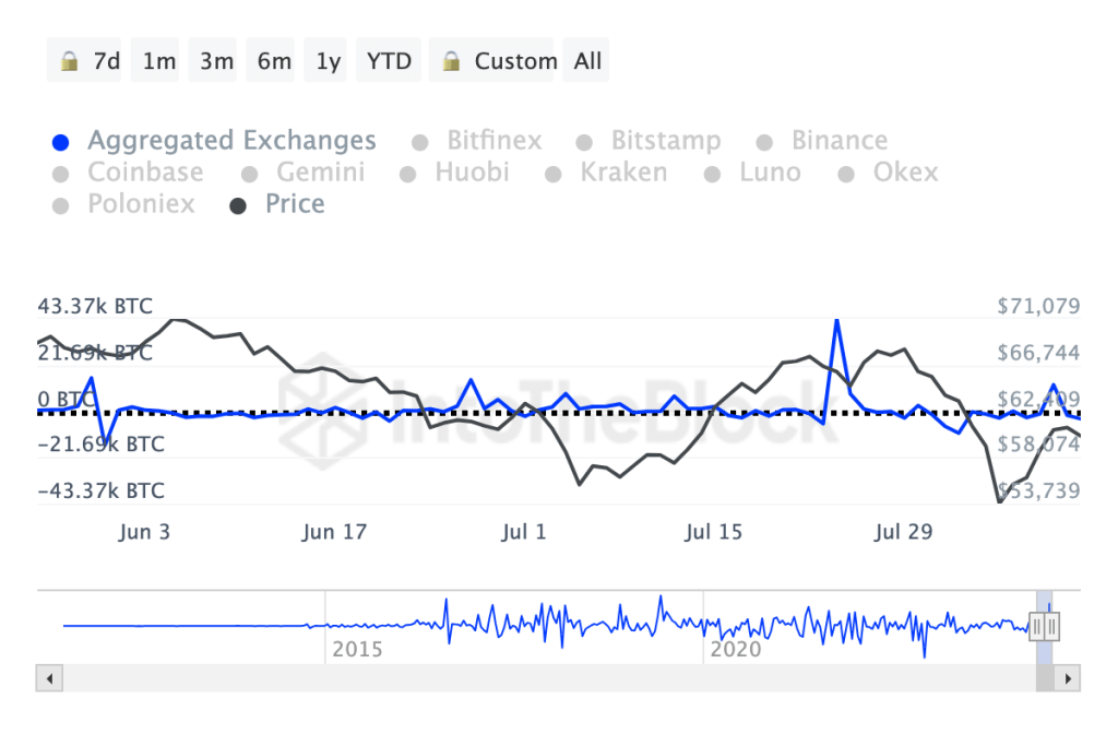 bitcoin on chain flows augustus 2024