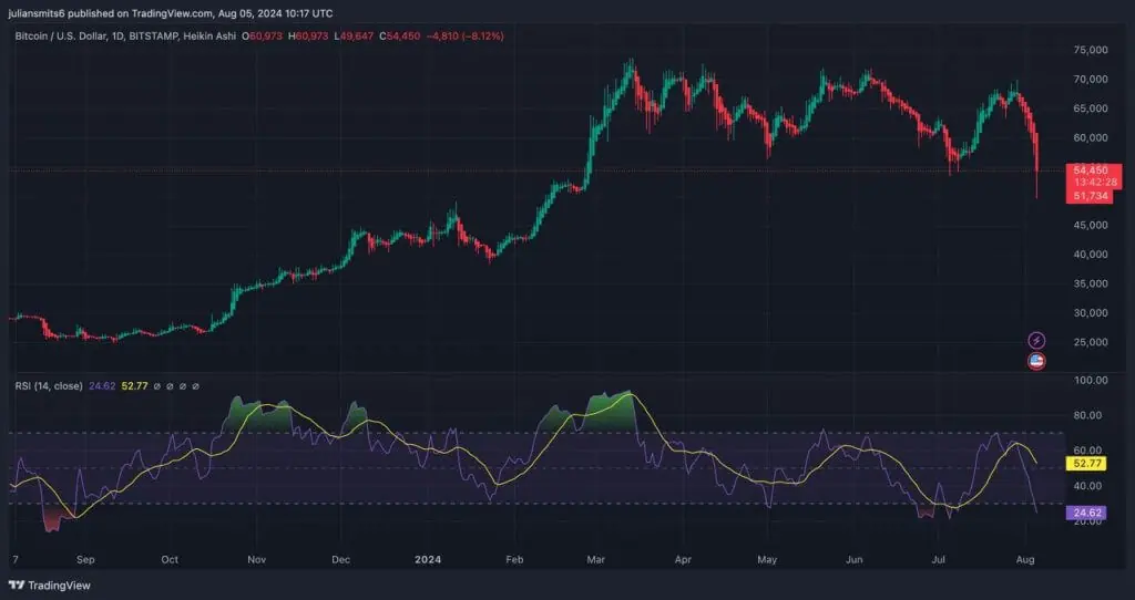 bitcoin beartrap 4augustus