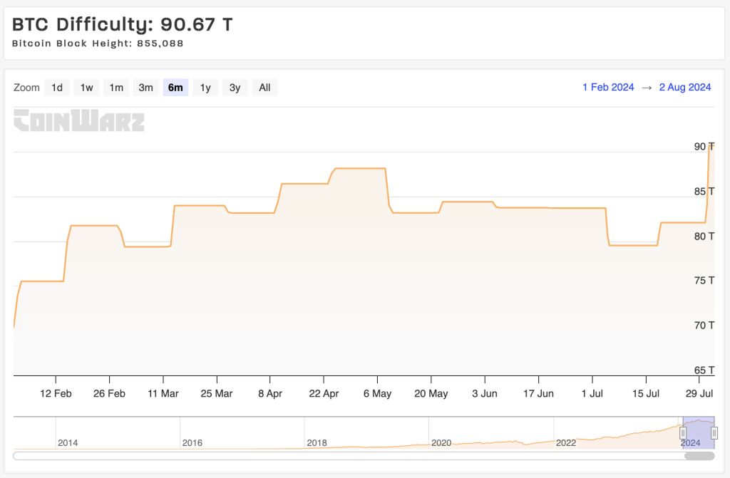 bitcoin difficulty coinwarz