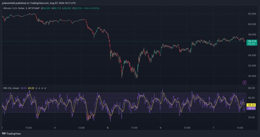 bitcoin herstelt na crash