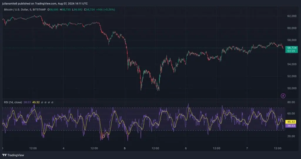 bitcoin herstelt na crash