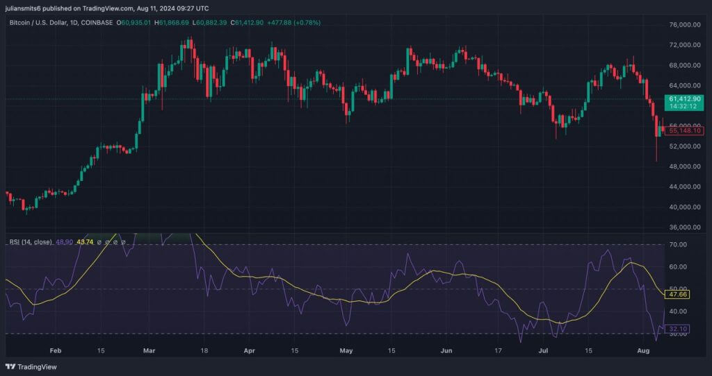 bitcoin huidige positie grafiek