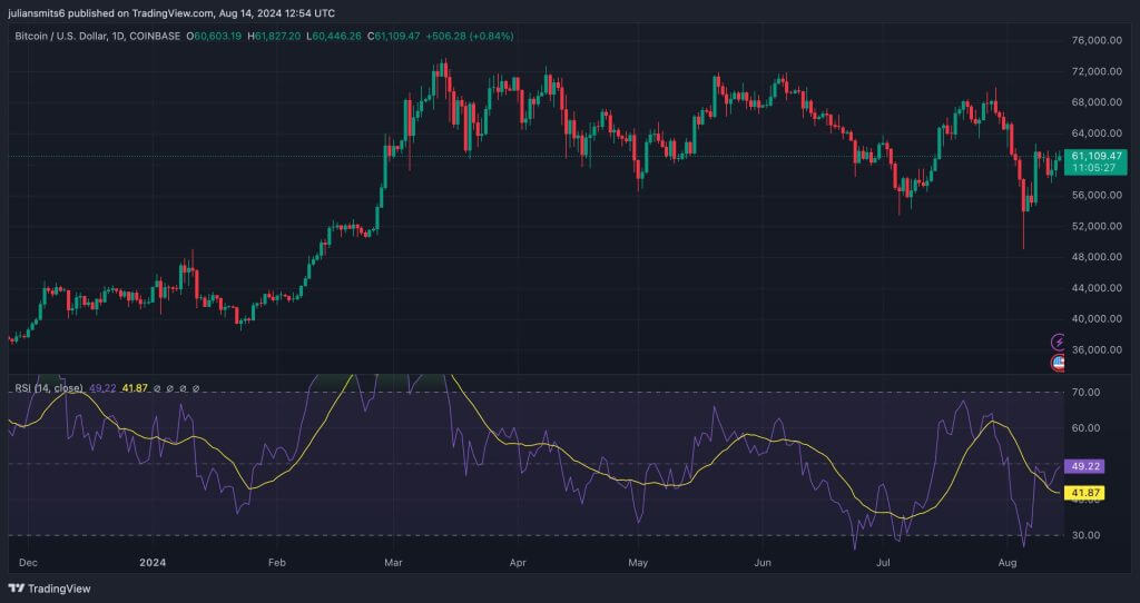 bitcoin koers grafiek 14 augustus 2024