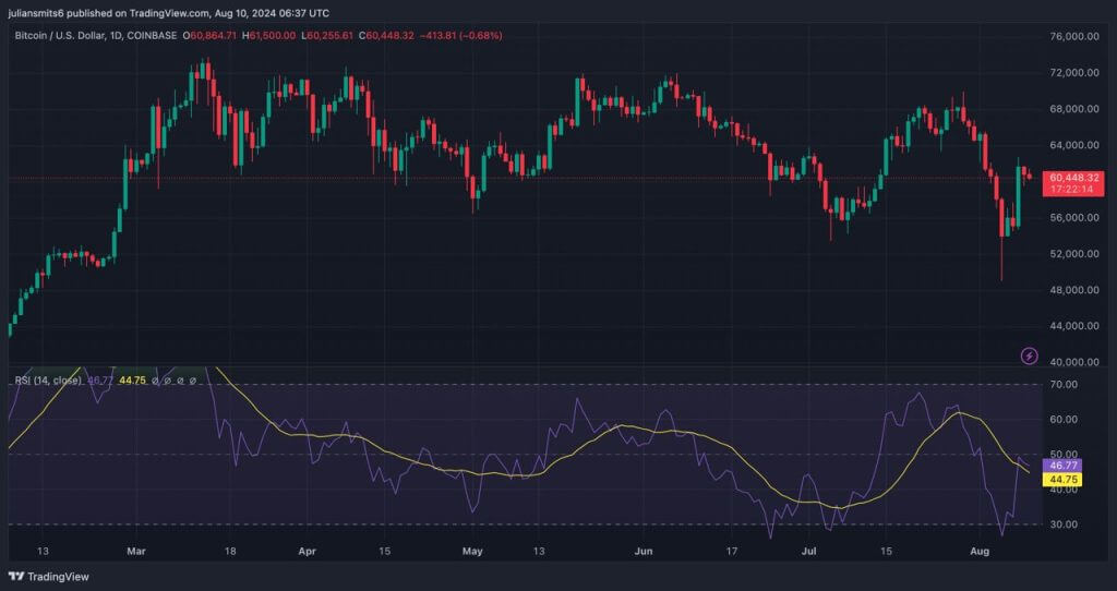 bitcoin preisdiagramm aug2024