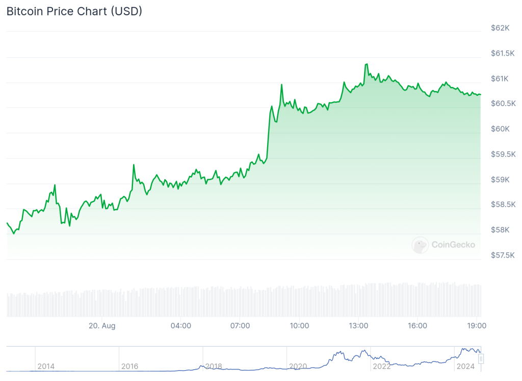 bitcoin prijs grafiek 2024