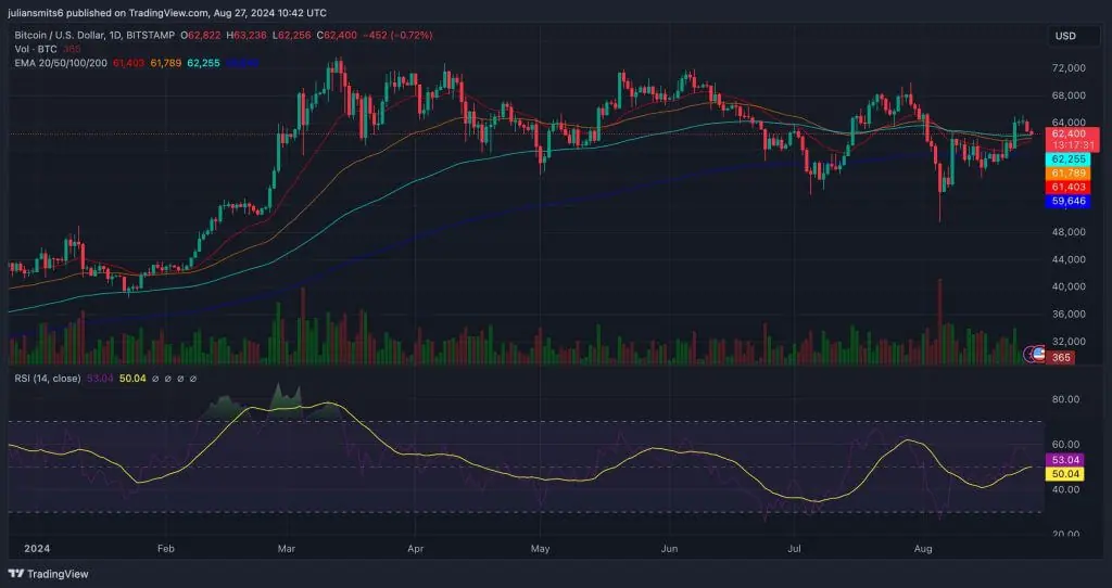 btc koers grafiek ema 20 50 100 200