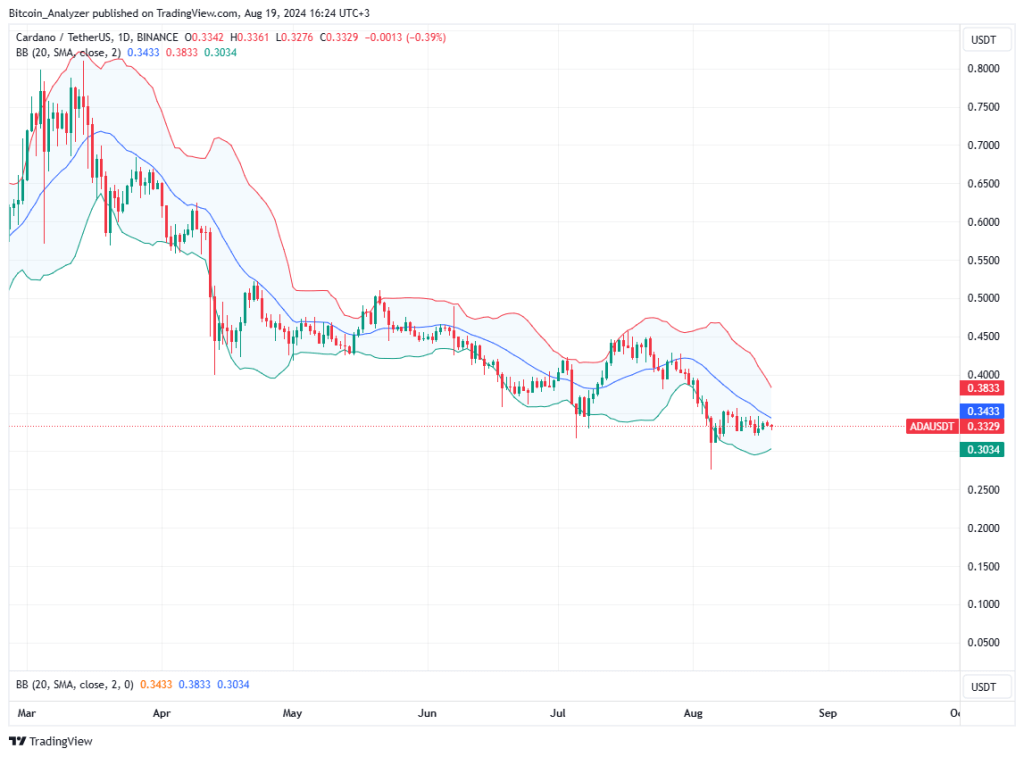 cardano daling grafiek