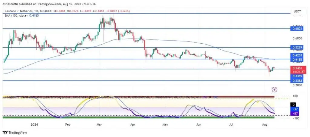 cardano grafiek cruciale drempels2