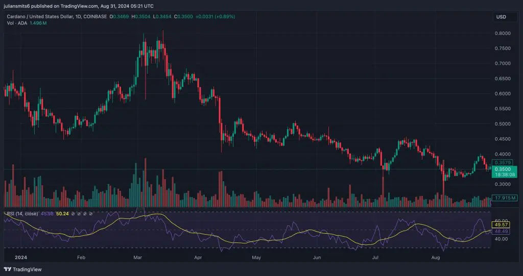 cardano koersgrafiek augustus2024