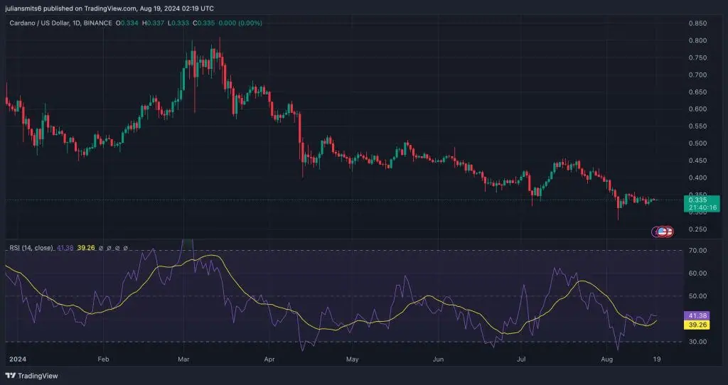 cardano prijsgrafiek 2024