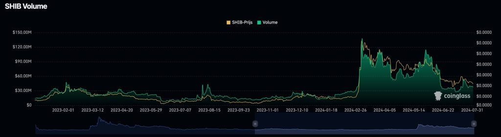 coinglass shib inu volume