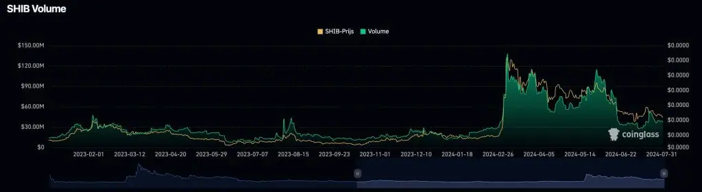 coinglass shib inu volume