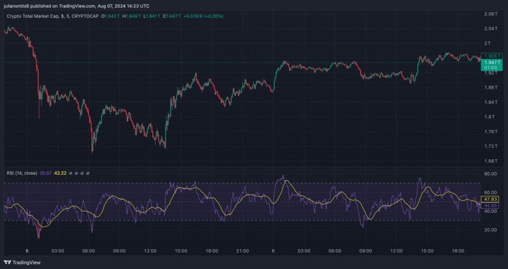 cryptomarket gap herstet na crash