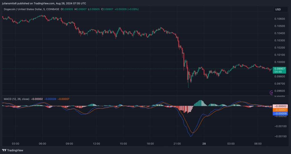 dogecoin macd overzicht augustus2024