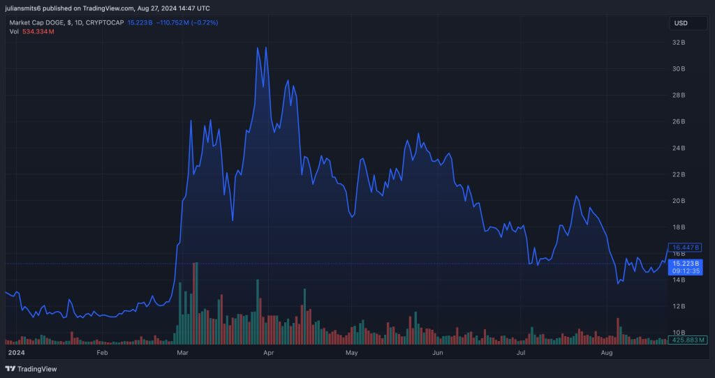 dogecoin marketcap 2024