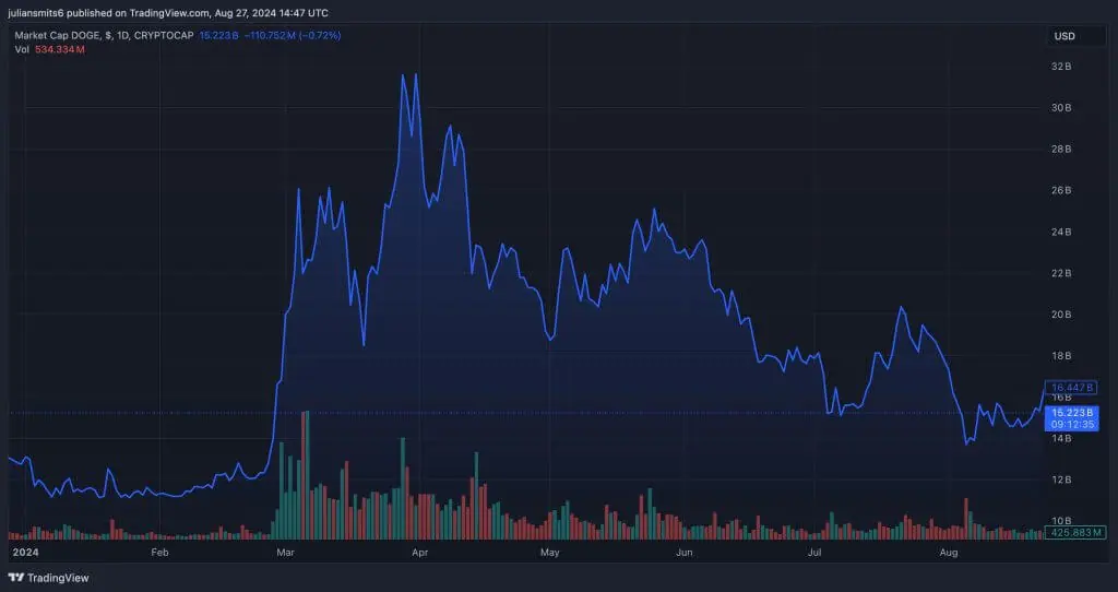 dogecoin marketcap 2024