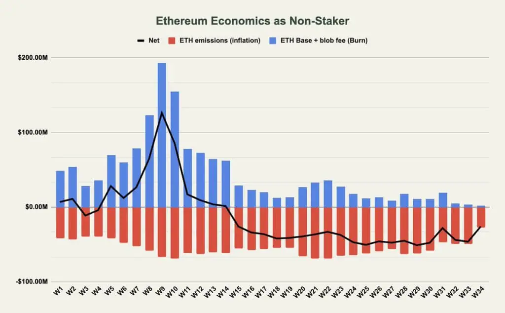 ethereum economics as non staker