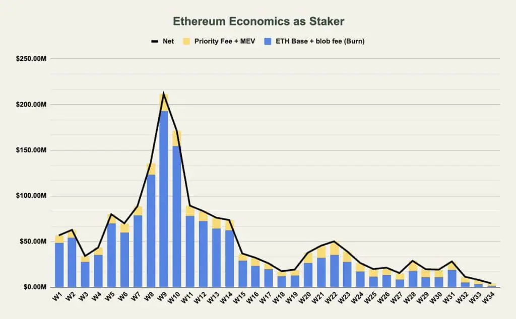 ethereum economics as staker