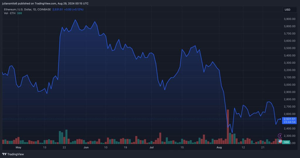 ethereum koers augustus2024