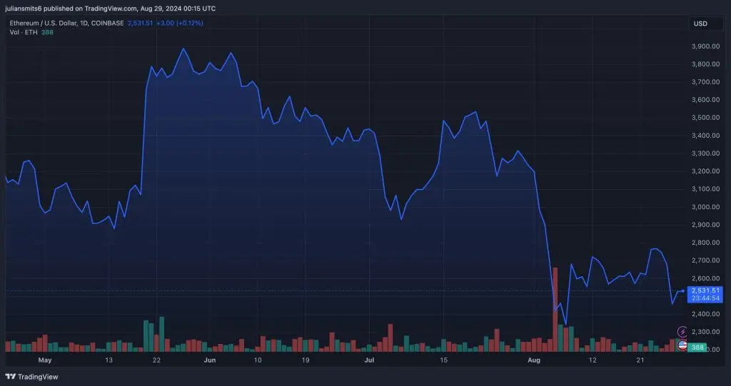 ethereum koers augustus2024