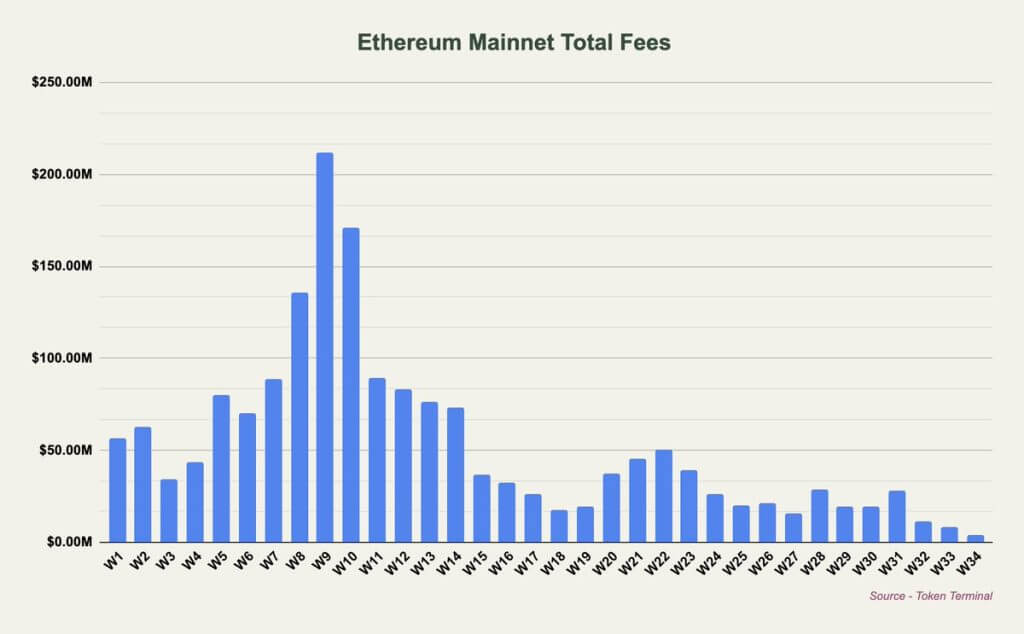 ethereum mainnet total fees