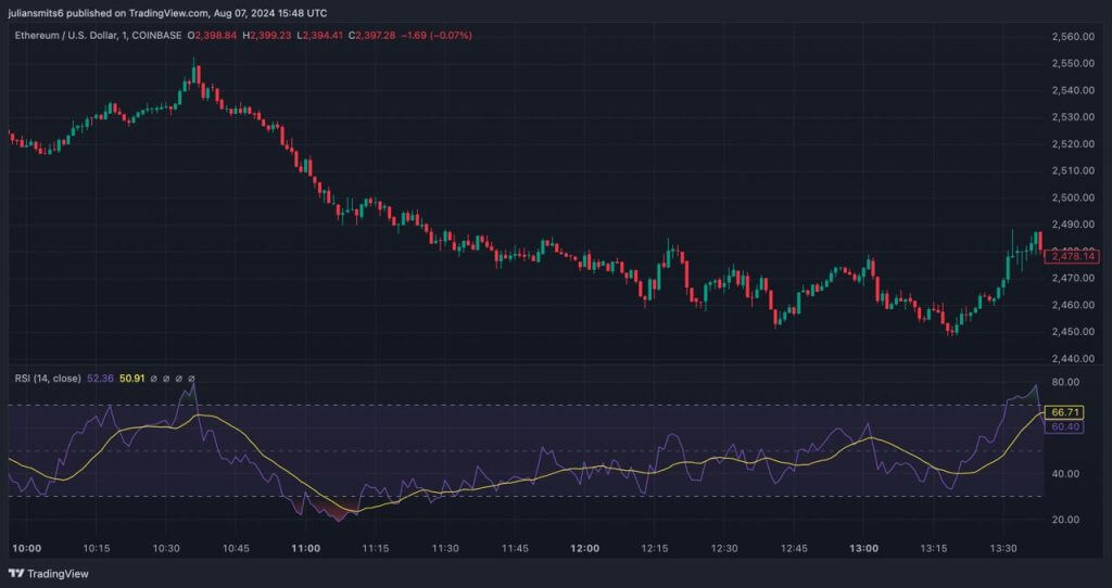 ethereum marktprijs analyse 2024