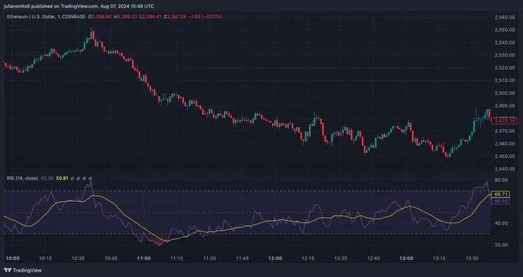 ethereum marktprijs analyse 2024