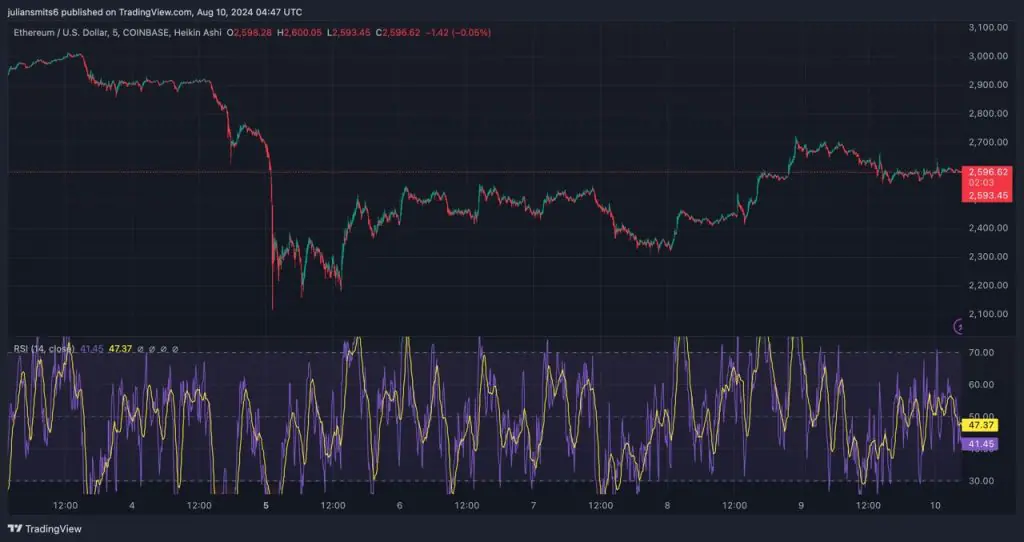 ethereum prijs trends aanbodproblemen grafiek