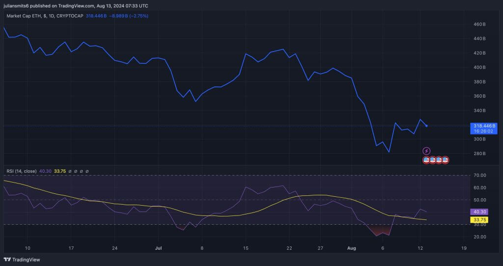 ethereum market cap grafiek 13 augustus 2024