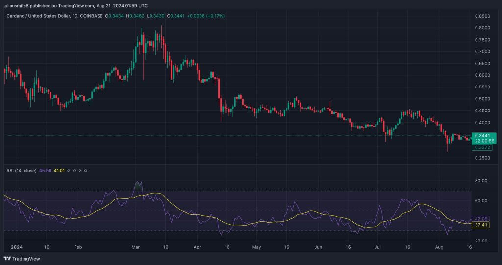 koers cardano 2024