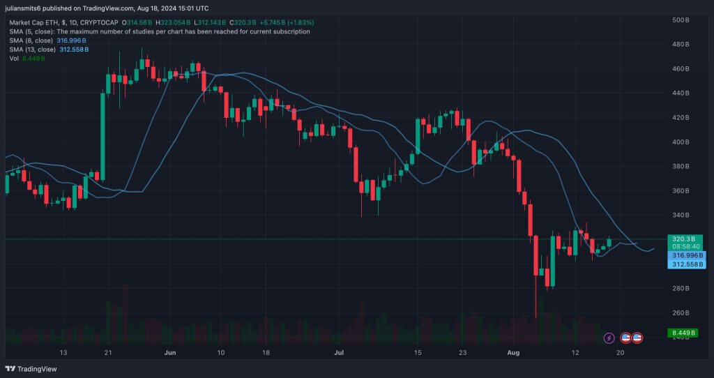 Kursverlauf Ethereum | Quelle: TradingView