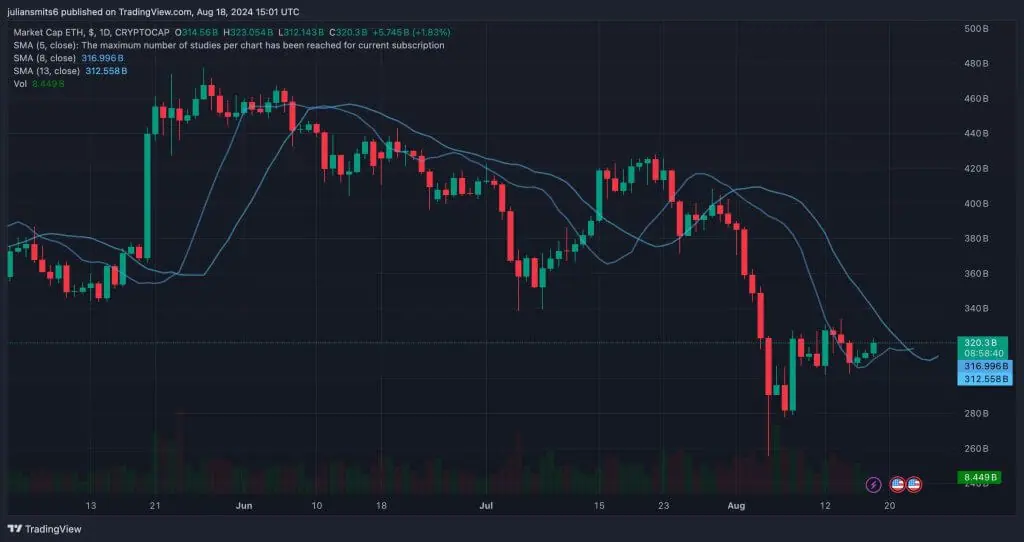 koersgrafiek augustus24 ethereum