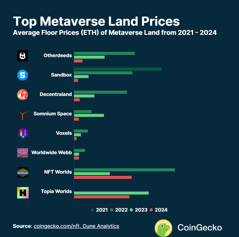 metaverse ovezicht sandbox daling