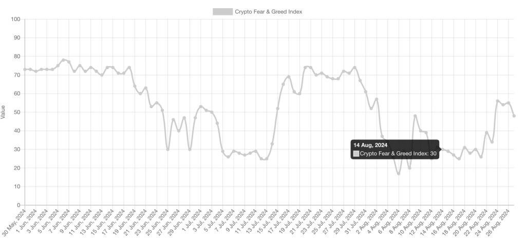 overzicht fear greed index 3maanden