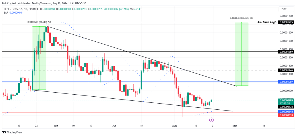 pepe prijs analyse tradingview