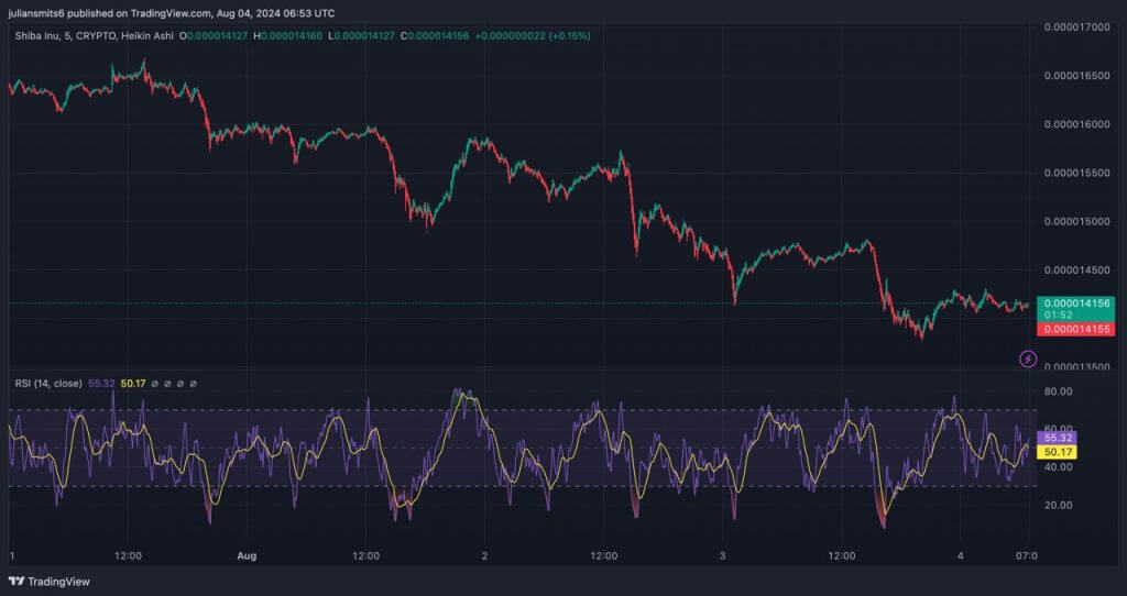 shib inu prijdaling 4augustus