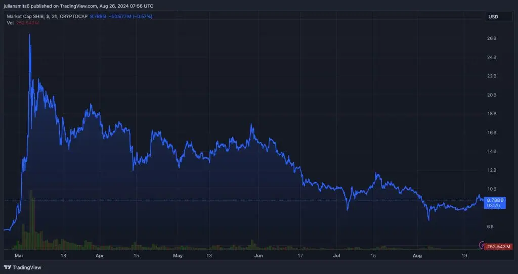 shiba inu marketcap